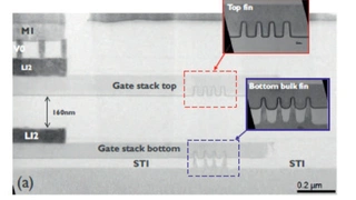 Forschern des IMEC ist es gelungen, erstmals 3D Stacked FinFETs mit einem Fin-Abstand von 45 nm und 110 nm Gate-Abstand auf 300-mm-Wafern zu fertigen.