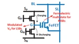Ein Forscher-Team von mehreren US-Universitäten hat eine kompakte synaptische Zelle auf Basis ferroelektrischer FETs entwickelt, die mit hybrider Genauigkeit arbeitet.