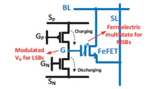 Ein Forscher-Team von mehreren US-Universitäten hat eine kompakte synaptische Zelle auf Basis ferroelektrischer FETs entwickelt, die mit hybrider Genauigkeit arbeitet.