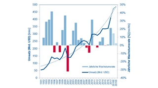 Entwicklung des weltweiten Halbleitermarkts von 1991 bis 2019