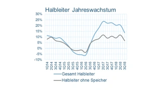 Jährliches Wchstum des Halbleitermarktes mit und ohne Speicher-ICs