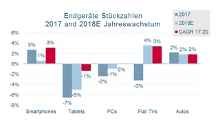 Detaillierter Blick auf das jährliche Wachstum der Endgerätestückzahlen der Jahre 2017 und 2018.