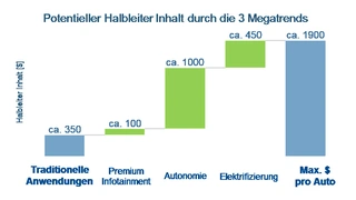 Einfluss der drei wichtigsten Trands auf den Einsatz von Halbleitern im Automobil.