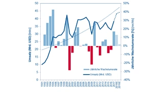 Entwicklung des Halbleitermarktes in EMEA in den Jahren 1991 bis 2019.