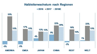 Gegenüberstellung des Halbleitermarktwachstums in den Weltregionen.