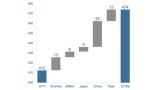 Anteile der Regionen am Halbleitermarktwachstum in Mrd. US-Dollar.