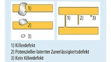 Die Defektarten, die die Funktion/Ausbeute beeinflussen, wirken sich auch auf die Zuverlässigkeit aus