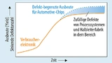 In einer Halbleiterfabrik für Verbraucherelektronik (orange Linie) wird die Spitze der Ausbeutekurve (Ausbeute gegen Zeit) durch sinkende Aufwendungen für die weiterführende Defektreduzierung begrenzt