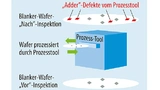 Überwachung des Prozess-Tools: Nach der Feststellung der Ausgangswerte des blanken Wafers mit einer „Vor“-Inspektion kann er durch einige oder alle Prozessschritte prozessiert werden. 