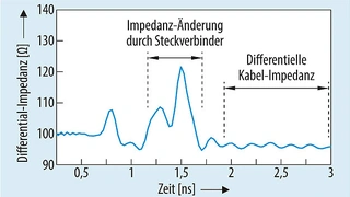  Impedanz eines 100-Ω-STP-Kabels mit differentiellen Steckverbindern