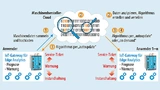 on einer Maschine werden Daten gesammelt und in die Cloud hochgeladen. Die gelernten Muster werden auf die Maschinen verteilt, sodass auch dort vor bevorstehenden Ausfällen gewarnt werden kann