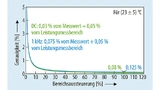Auch bei kleinen Bereichsaussteuerungen bietet der Leistungsanalysator WT5000 eine hohe Leistungsmessgenauigkeit