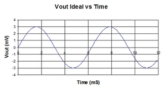 Bild 36b: ideales rauschfreies Ausgangssignal (V = 3 V/V).