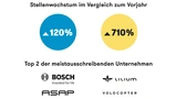 Joblift-Grafik neue Mobilitätslösungen