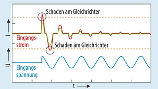 Stromverlauf an einem Gleichrichter ohne Einschaltstrombegrenzung (rot) und mit Einschaltstrombegrenzung (grün)