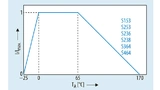  Die typische Derating-Kennlinie von NTC-Einschaltstrom-Begrenzern. Sie beschreibt die maximal zulässige Verlustleistung des Thermistors in Abhängigkeit von der Temperatur