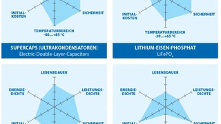 Batterietechnologien für DC-USV-Systeme im direkten Vergleich. Die Eigenschaften basieren auf herstellerspezifischen Beispielen. Die jeweiligen Parameter im Netzdiagramm werden von innen nach außen besser.