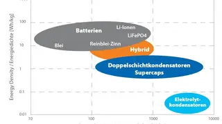 Energie- und Leistungsdichtevergleich verschiedener Batterietechnologien.