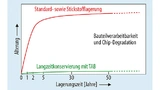 enerell ist bei normaler Lagerung die Materialveränderung in den ersten Jahren am stärksten. Komponenten, die nicht sofort benötigt werden