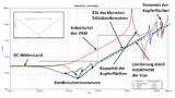 Bild 4: Optimierung der Versorgungsimpedanzen eines IC: Die rote Linie stellt die Impedanz unter Berücksichtigung des VRM und der Leiterplatte dar. Die blaue Linie stellt dasselbe Design dar, in dem Stützkondensatoren so platziert wurden, dass die Im