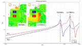 Bild 6: Die ersten beiden Resonanzen eines Versorgungsnetzwerks liegen in unterschiedlichen Netzwerkregionen. Daher haben sie unterschiedliche Auswirkungen auf die beiden zu versorgenden ICs. Die Resonanzfrequenzen korrelieren sehr gut mit den ersten
