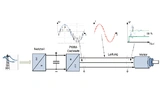 Die Halbierung der Spannungssprünge bei der Drei-Level-PWM führt meist dazu, dass die am Motor zu messenden maximalen Spannungsimpulse unter 1000 V liegen.