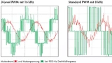 Die real gemessenen Qualitätsunterschiede im Motorstrom sind deutlich zu erkennen; es handelt sich hier um einen vierpoligen Synchronmotor mit einer max. Drehzahl von 27.000 1/min.