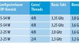 Tabelle. SoCs der AMD Ryzen-Embedded-V1000-Prozessorfamilie. Die Thermal Design Power kann in gewissem Rahmen konfiguriert werden.