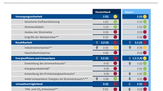 Zusammenfassende Bewertung