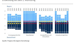 Entwicklung
