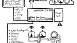 Übertragungsmöglichkeiten eines Edge-Controllers