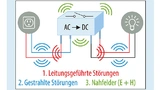Entstehung von elektromagnetischer Störung im Schaltregler: Die Schaltvorgänge erzeugen HF-Ströme und HF-Felder