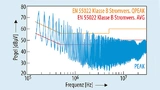 Störspannung auf dem L-Leiter, Schrittweite 9 kHz, Dwelltime 100 ms, RBW CISPR 9 kHz