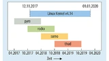 elease-Timeline für Linux-Kernel und Yocto-Versionen