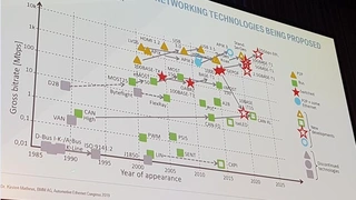 Jeder Ingenieur, der im Bereich Fahrzeugnetzwerk tätig ist, verstand beim Betrachten dieser Folie ganz genau, warum Dr. Matheus eine Netzwerktechnologie fordert. 