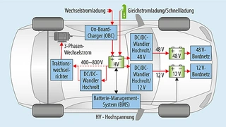 Elektrische Komponenten eines Elektrofahrzeugs
