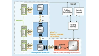 Batteriemangementsystem, bestehend aus Cell Management Controller und Batterie Monitoring Controller