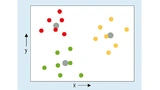 Die Clusteranalyse nutzt Verfahren wie die Entfernungsmessung zu einem geometrischen Zentrum, um die Zugehörigkeit von Datenpunkten zu einer Klasse zu erkennen