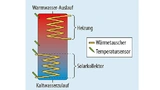 Schematischer Aufbau eines Warmwasserspeichers mit PV-Anlage und mehreren Temperatursensoren