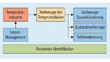 Prinzip der Parameteridentifikation und Erkennung der Anomalien
