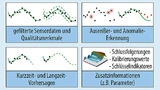 Mit dem dreidimensionalen Bild der gefilterten Sensordaten lassen sich Extrempunkte sehr gut erkennen