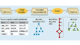 Ähnlich wie ein Compiler nutzt auch die statische Analyse die Intermediate Representation als Basis
