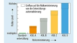 urch Automatisierung im Entwicklungsprozess kann besonders in den hohen Risikoklassen ASIL C und ASIL D eine deutliche Senkung des Risikos erreicht werden