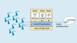Azure IoT Edge von Microsoft wird auf Gateways installiert und stellt Dienste der Azure-Cloud lokal bereit, ohne dass eine ständige Internetverbindung vorhanden sein muss