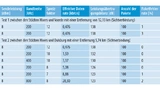 Tabelle mit Testergebnissen