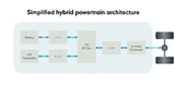 Bild 1: Schematische Darstellung der Architektur eines Hybrid-Antriebsstrangs