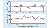 lektrische Torque-Vectoring-Systeme (blaue Linie) bieten eine verbesserte Steuerung