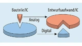 Die Produktivitätslücke im Entwurf analoger integrierter Schaltungen – ein Flaschenhals der Mikroelektronik