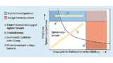 Qualitativer Zusammenhang von Modellgenauigkeit und ptimierungseffizienz. Die Entwurfsprobleme analoger ICs liegen meistens oberhalb des ptimierungshorizonts und lassen sich nicht zufriedenstellend mit Optimierern automatisiert lösen