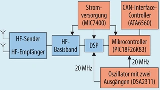 Blockschaltung MEMS-Oszillator DSA2311.